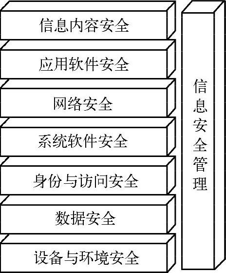 网络与信息安全软件开发 从被动防御到主动免疫的工程实践