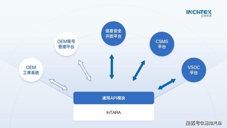 智能汽车信息安全工具"进化论":看云驰未来intara如何tara